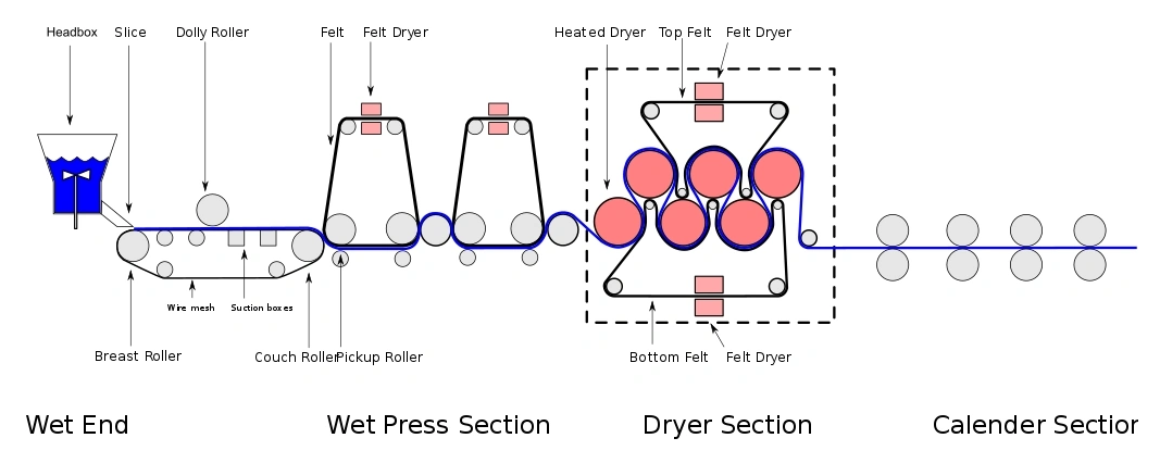 paper making machine